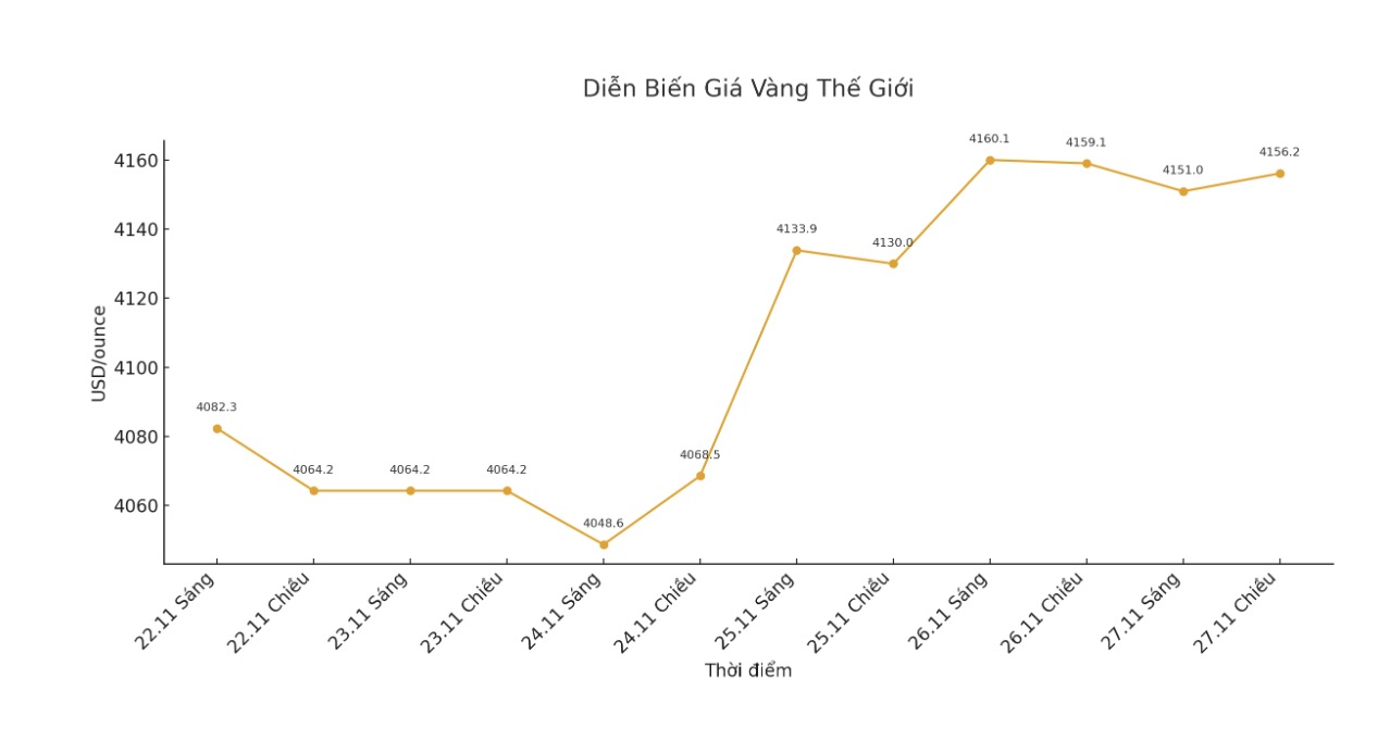 Dien bien gia vang the gioi nhung phien giao dich gan day. Bieu do: Khuong Duy