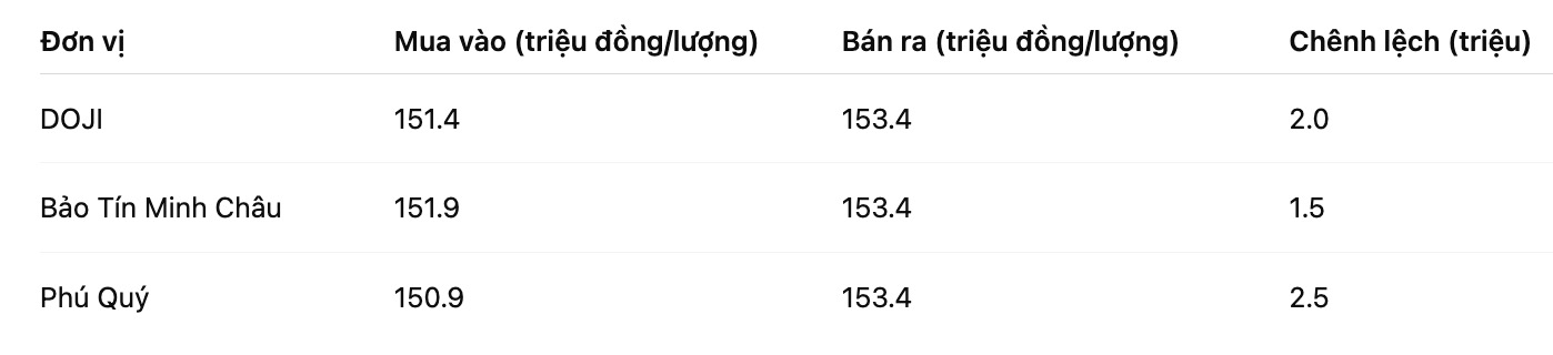 Gia vang mieng SJC tai mot so don vi kinh doanh. Bang: Khuong Duy
