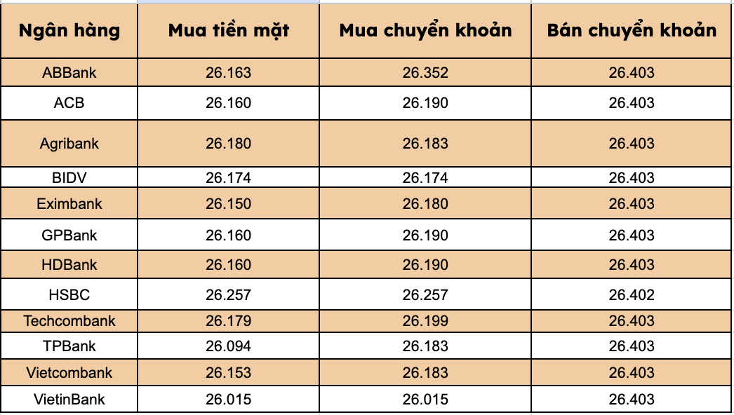 Gia USD tai cac ngan hang thuong mai trong nuoc. Bieu do: Thanh Binh