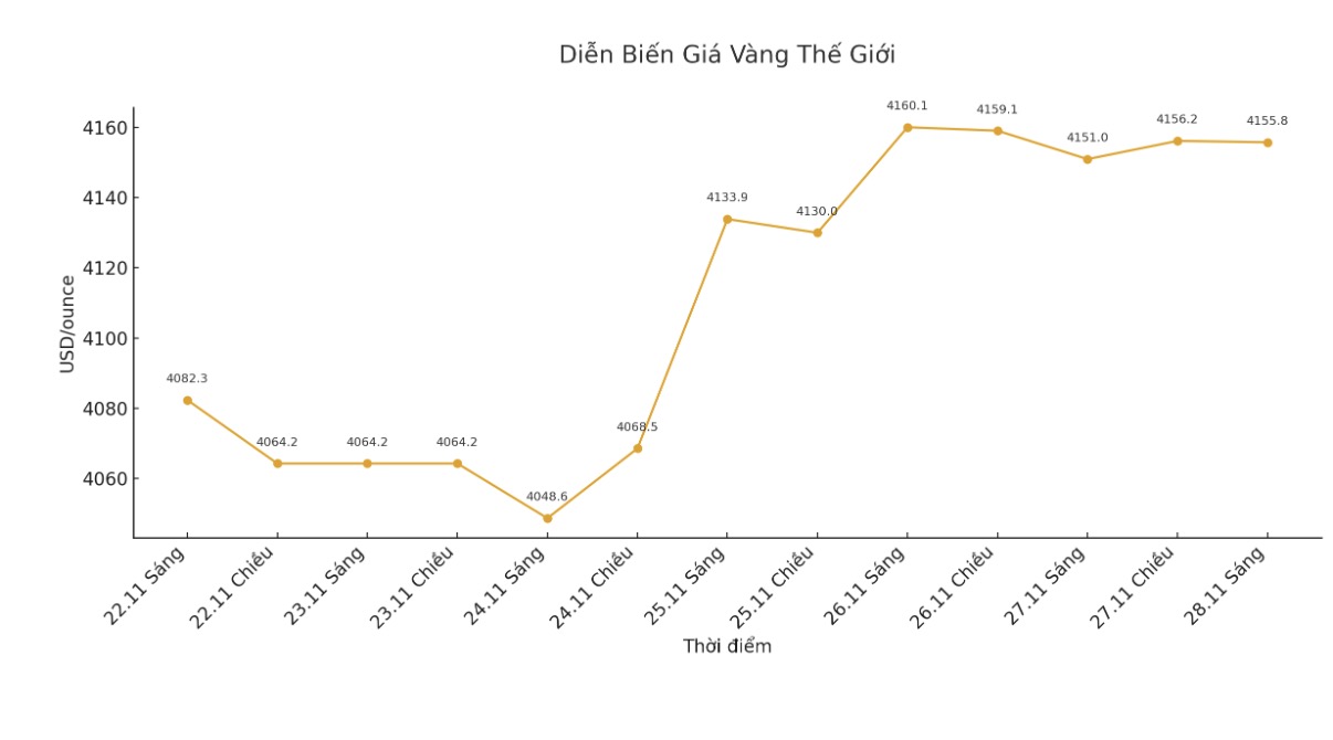Dien bien gia vang the gioi nhung phien giao dich gan day. Bieu do: Khuong Duy