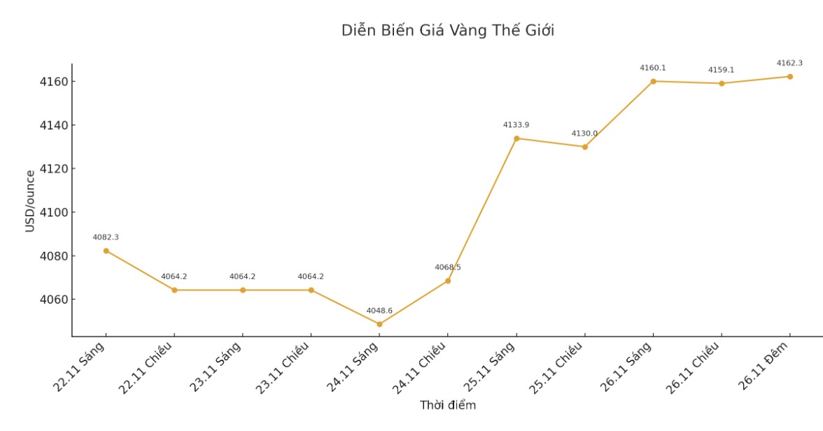 Du chiu ap luc chot loi trong ngan han, vang van duy tri tren nguong quan trong 4.000 USD/ounce, cho thay tam ly than trong cua nha dau tu truoc trien vong kinh te My.