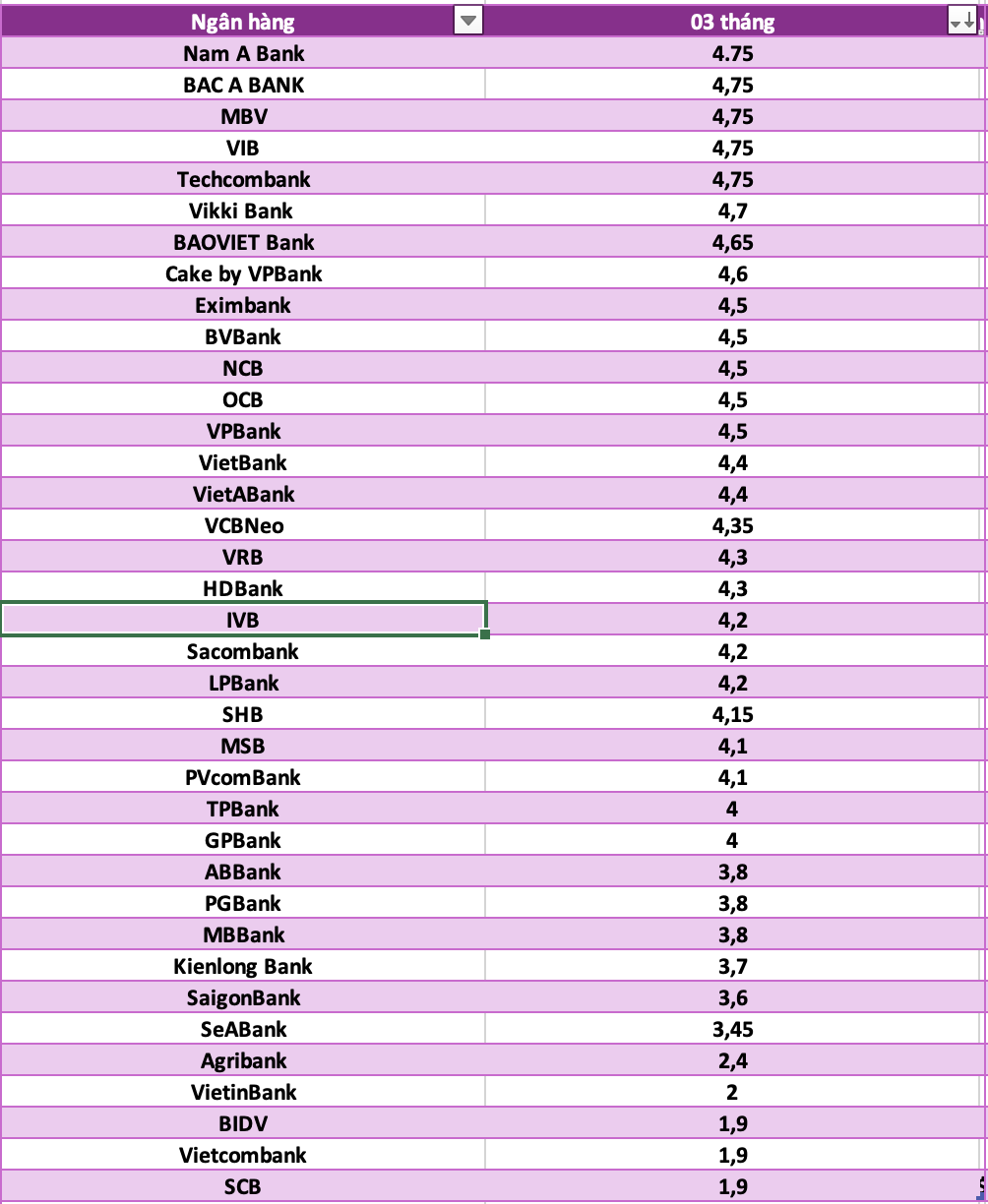 So sanh lai suat ngan hang cao nhat o ky han 3 thang. Do hoa: Ha Vy