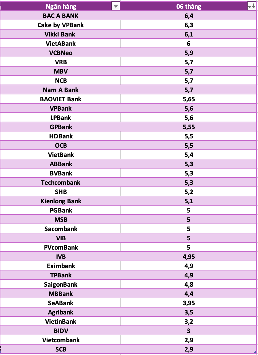 So sanh lai suat ngan hang cao nhat o ky han 6 thang. Do hoa: Ha Vy