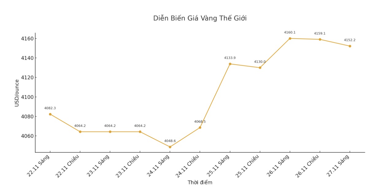 Dien bien gia vang the gioi nhung phien giao dich gan day. Bieu do: Khuong Duy 