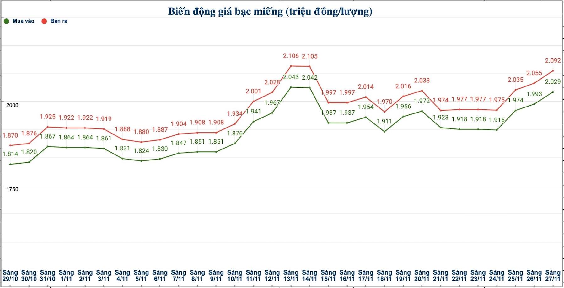 Dien bien gia bac trong nuoc nhung phien gan day. Bieu do: Phuong Anh  