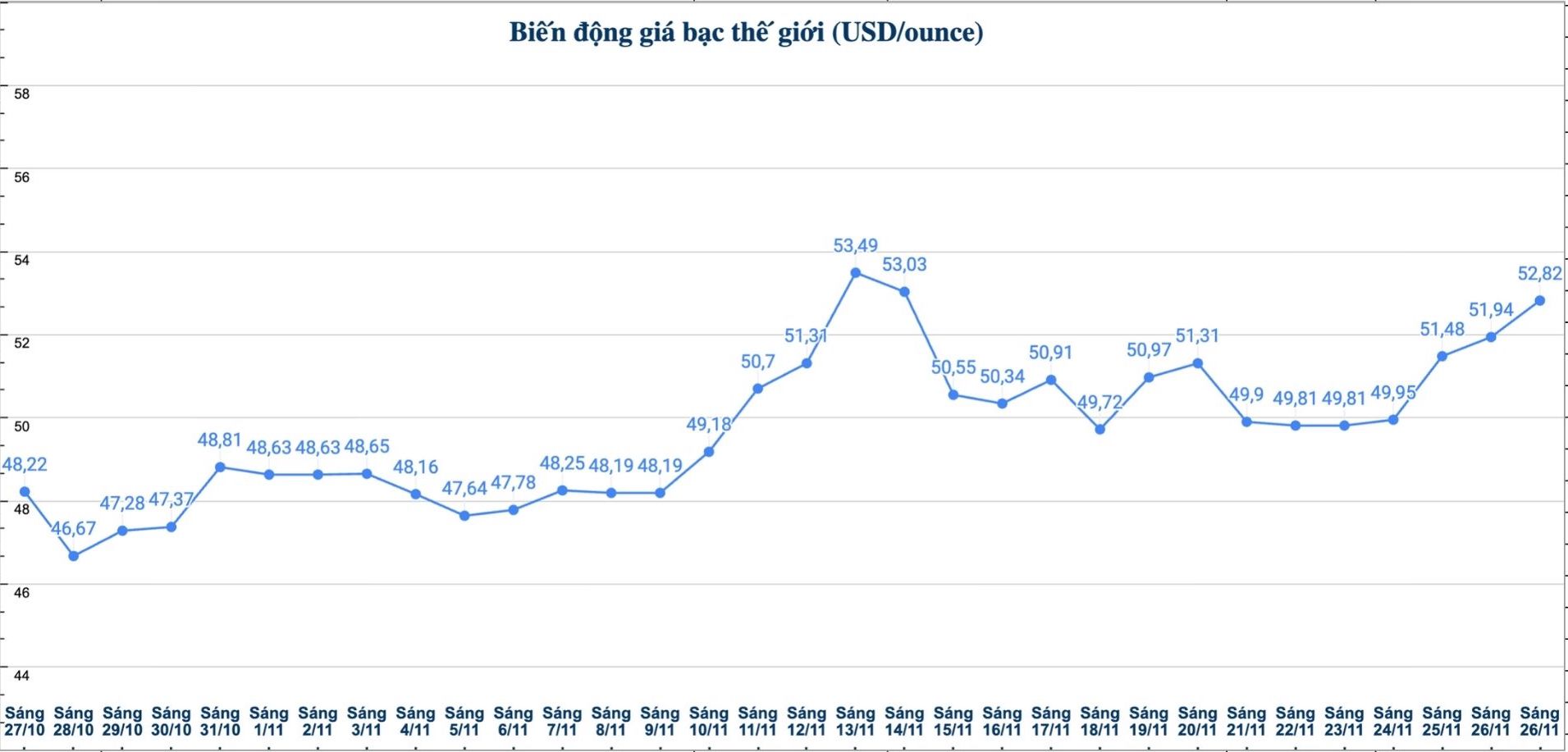 Dien bien gia bac the gioi nhung phien gan day. Bieu do: Phuong Anh  
