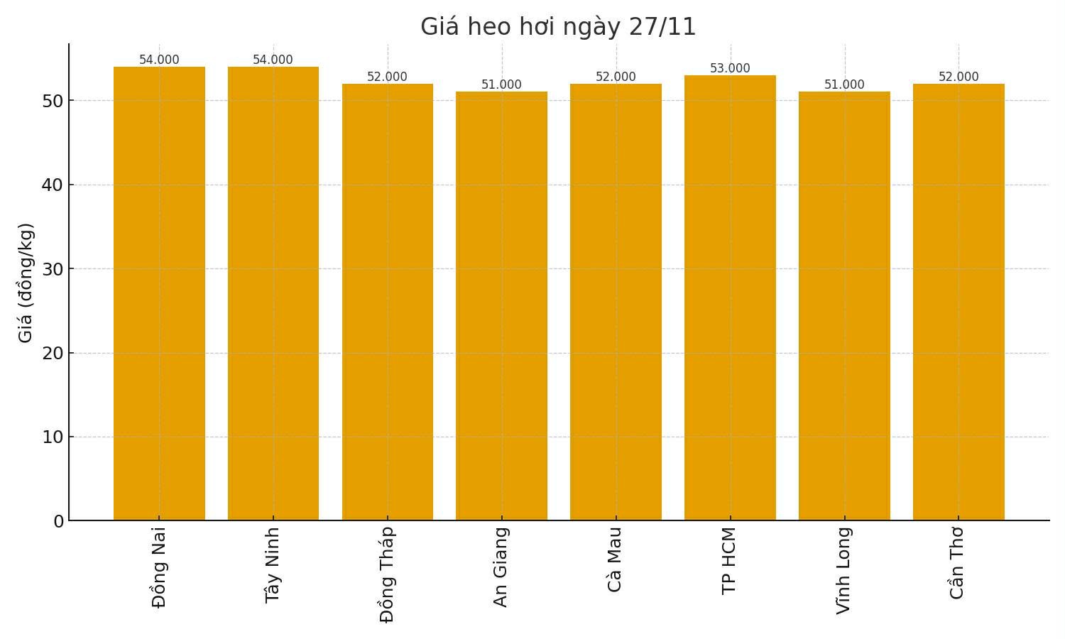 Gia heo hoi hom nay 27.11 tai khu vuc Mien Nam. Do hoa: Thuy Linh