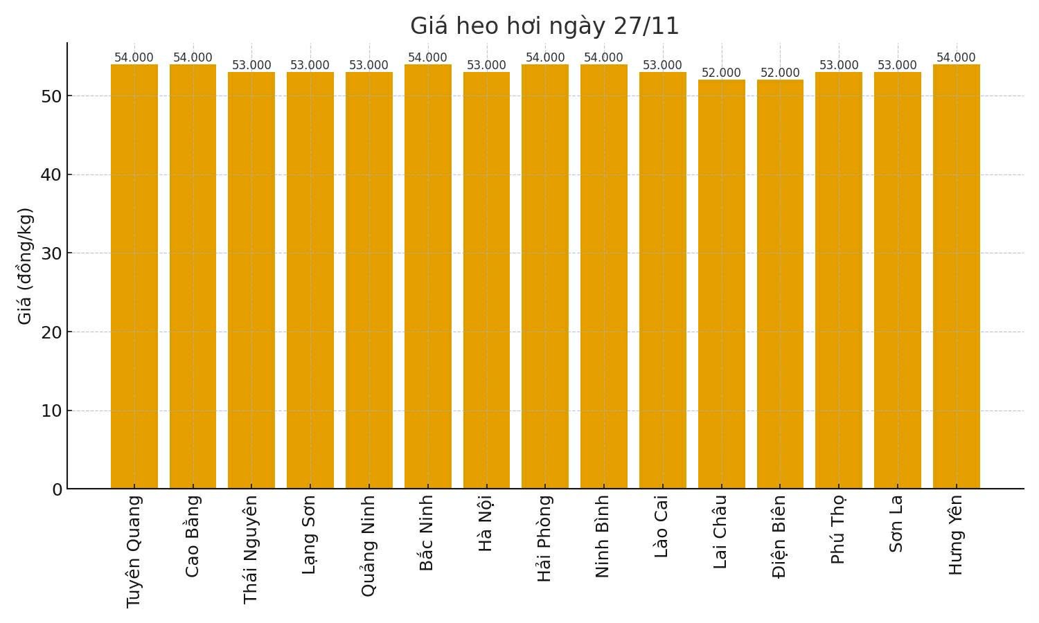 Gia heo hoi hom nay 27.11 tai khu vuc Mien Bac. Do hoa: Thuy Linh