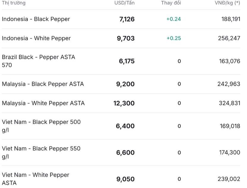 Gia tieu the gioi cap nhat luc 11h30 ngay 27.11. Nguon: Giatieu.com. 