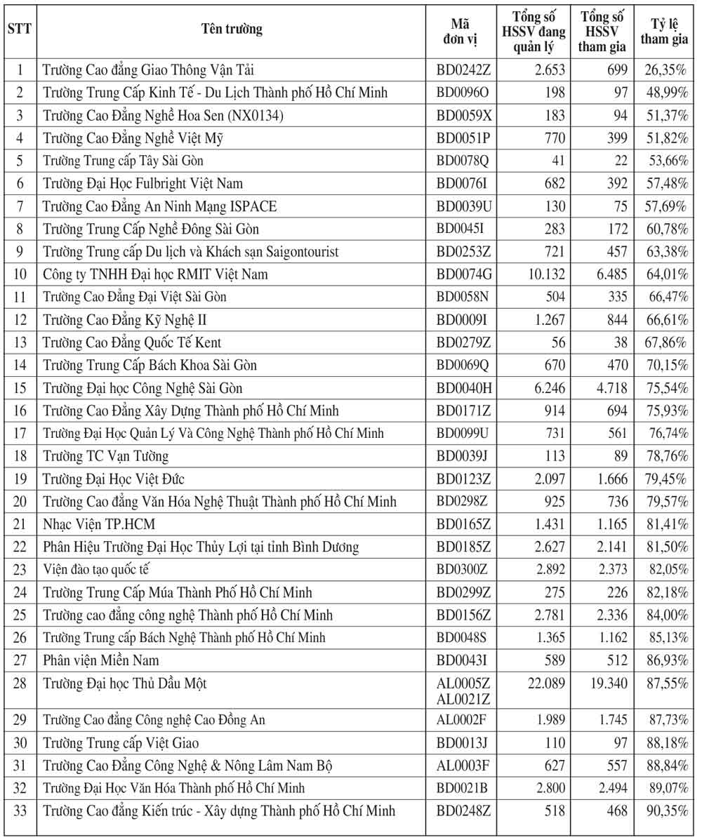 Cac truong dai hoc, cao dang tren dia ban TPHCM co ti le tham gia BHYT chua dat 98%.