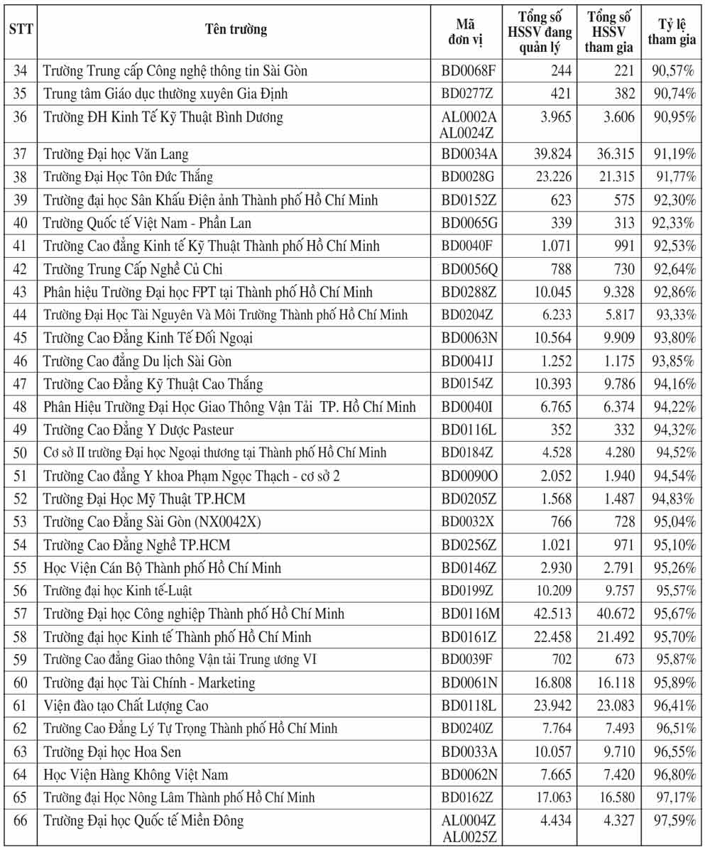 Danh sach cac truong dai hoc, cao dang tren dia ban TPHCM co ti le tham gia BHYT chua dat 98%. Nguon: BHXH TPHCM cung cap