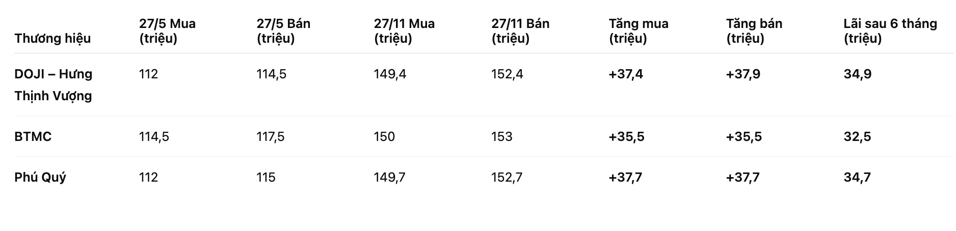 Bien dong gia vang nhan 9999 sau 6 thang. Bang: Khuong Duy