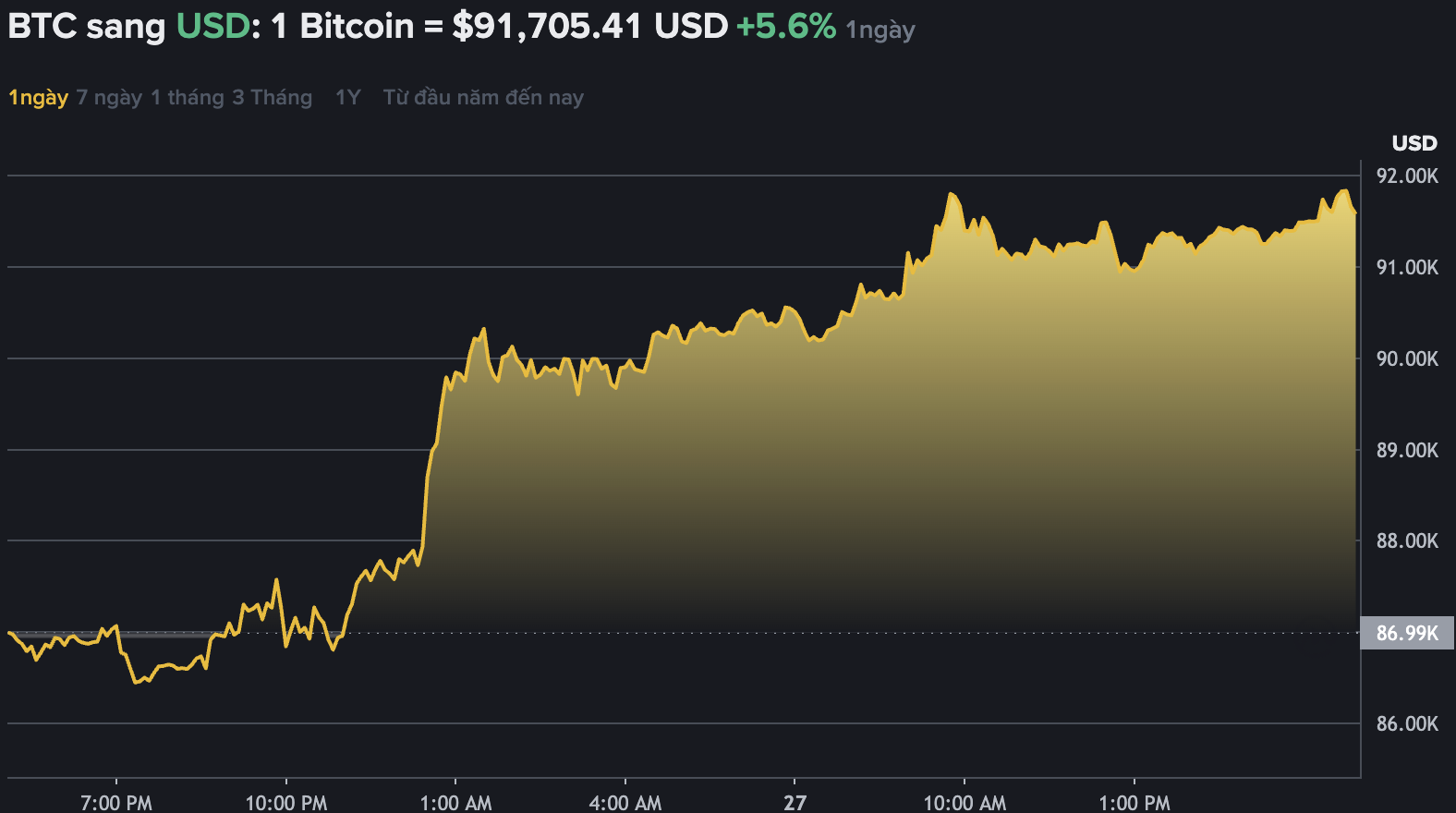 Du lieu tren Binance - san giao dich tien ma hoa lon nhat the gioi - cho thay, Bitcoin bat ngo bat tang, len moc 91.000 USD. Nguon: Binance.com  