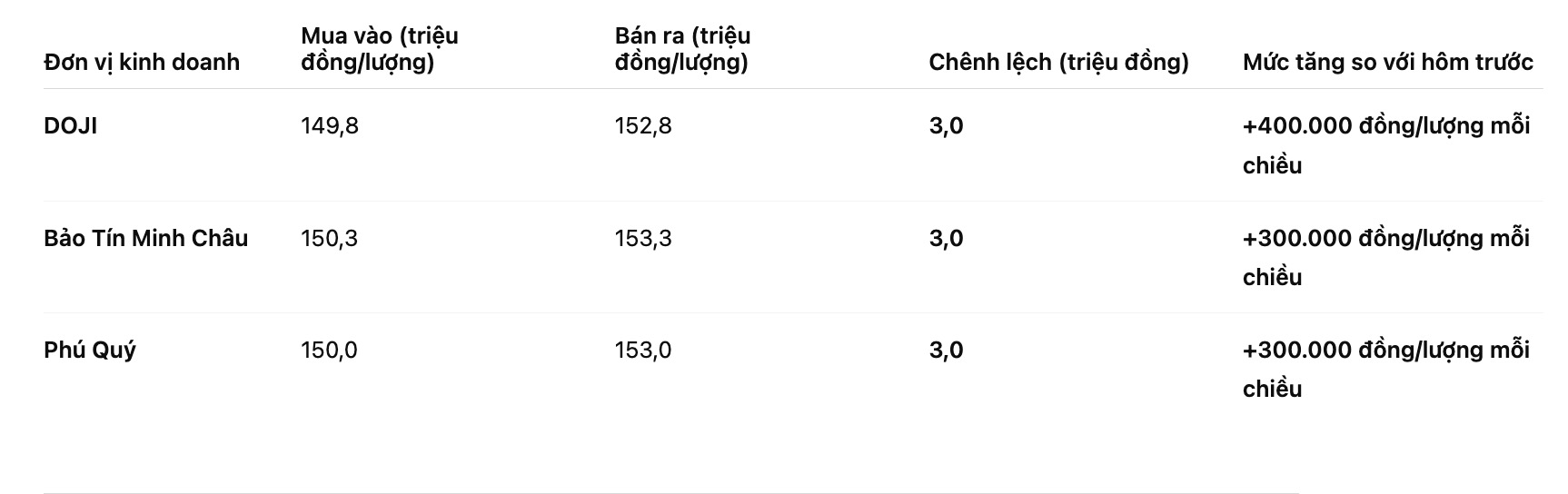 Gia vang nhan tron tai mot so don vi kinh doanh. Bang: Khuong Duy