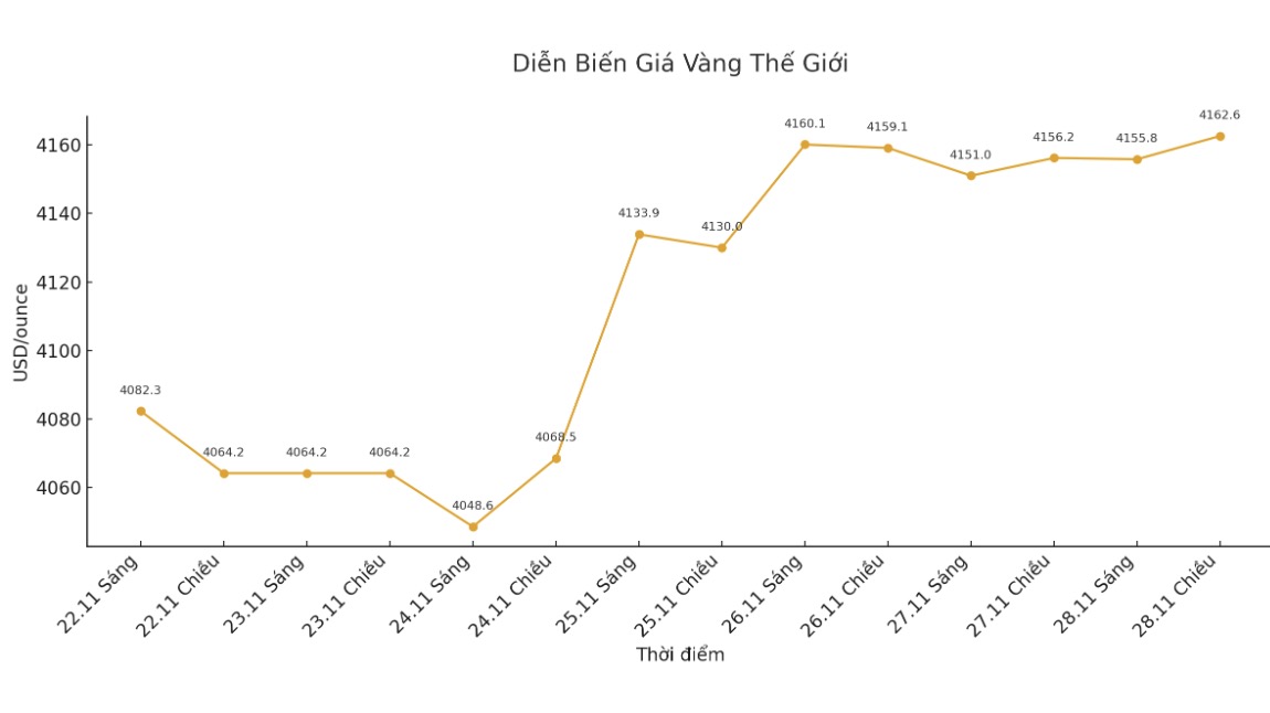 Dien bien gia vang the gioi nhung phien giao dich gan day. Bieu do: Khuong Duy