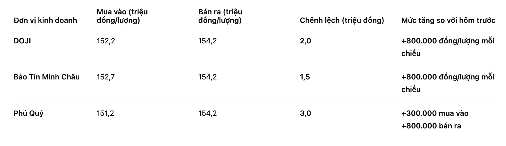 Gia vang mieng SJC tai mot so don vi kinh doanh. Bang: Khuong Duy