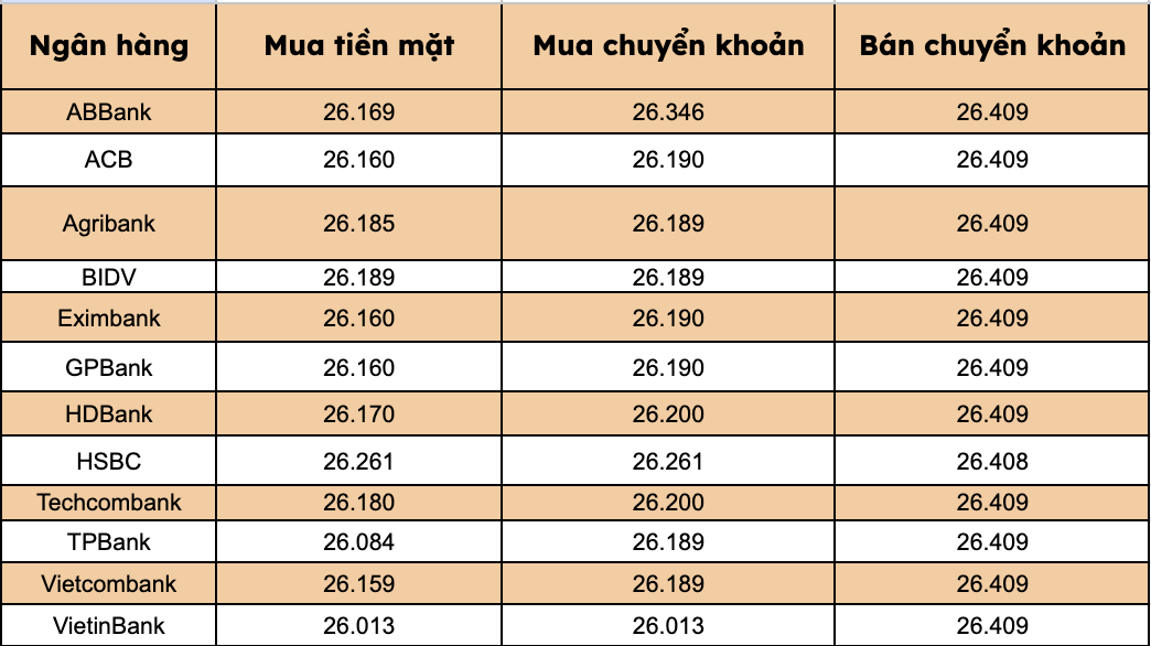 Giá USD tại các ngân hàng thương mại trong nước. Biểu đồ: Thanh Bình 