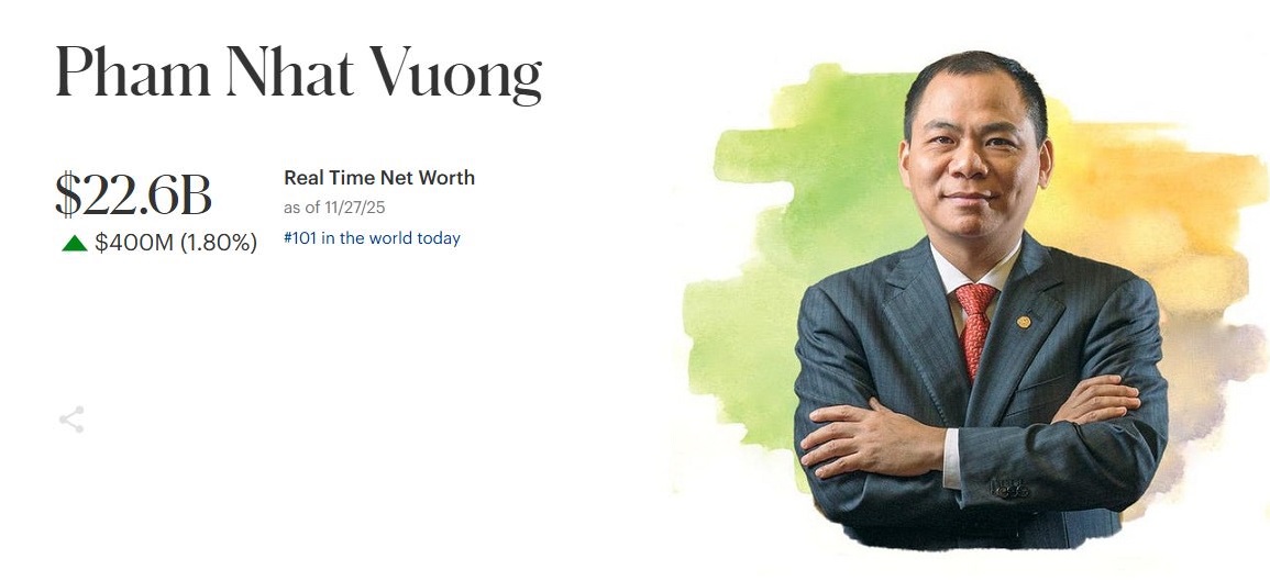 Mr. Pham Nhat Vuong, Chairman of Vingroup Corporation, has just risen to the top 3 billionaires in Southeast Asia according to Forbes. Graphics: Minh Huy