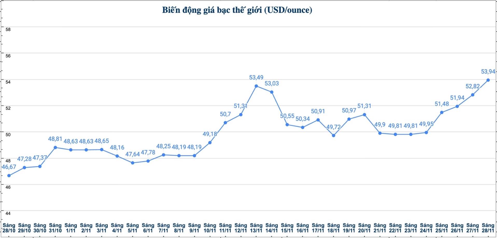Dien bien gia bac the gioi nhung phien gan day. Bieu do: Phuong Anh  