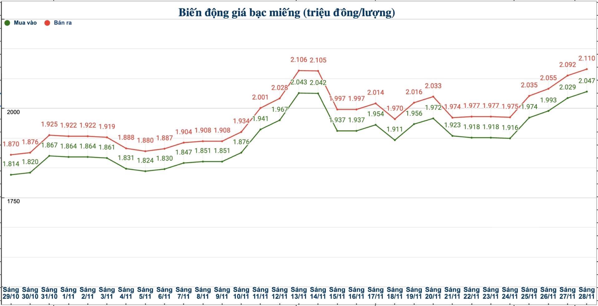 Dien bien gia bac trong nuoc nhung phien gan day. Bieu do: Phuong Anh  