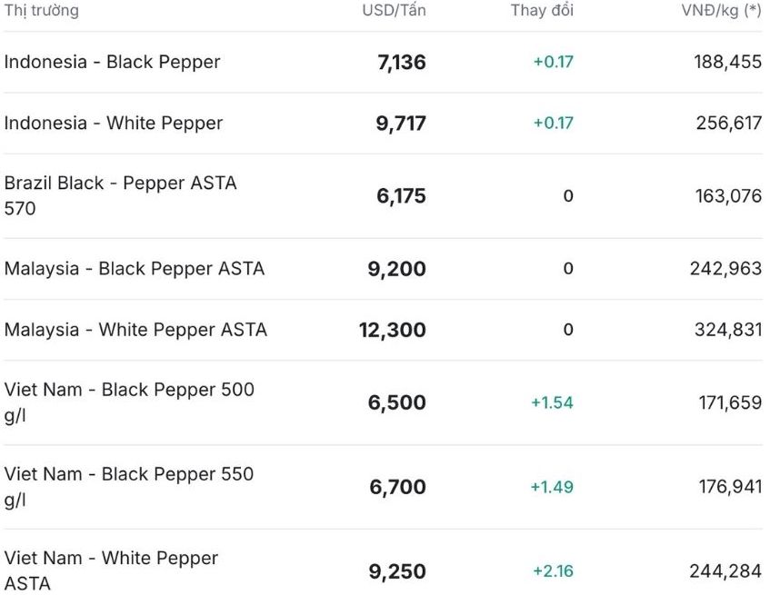 Gia tieu the gioi cap nhat luc 11h30 ngay 28.11. Nguon: Giatieu.com. 