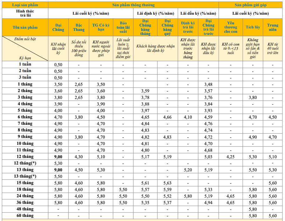 Bieu lai suat tiet kiem truyen thong PVcomBank. Anh: PVcomBank  