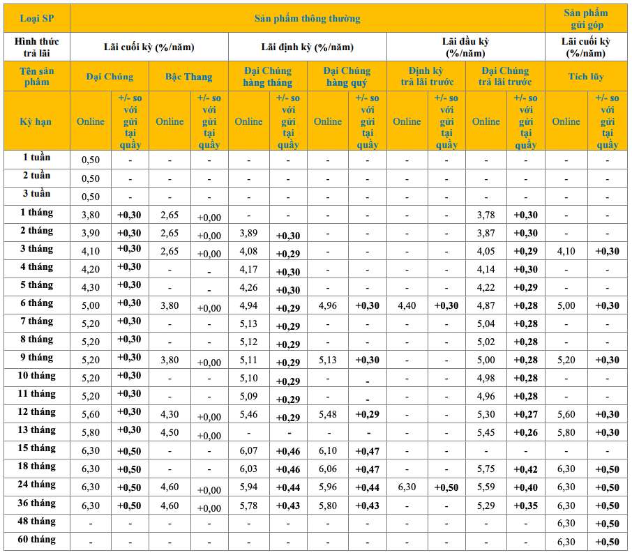 Bieu lai suat tiet kiem online PVcomBank. Anh: PVcomBank  