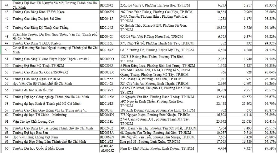 Danh sach cac truong cao dang, dai hoc chua dat ti le sinh vien dong Bao hiem y te. Nguon: BHXH TPHCM