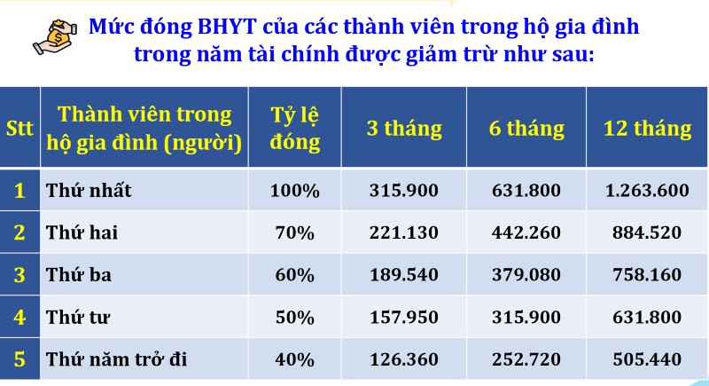 Muc dong BHYT ho gia dinh hien nay. Anh: BHXH TPHCM cung cap