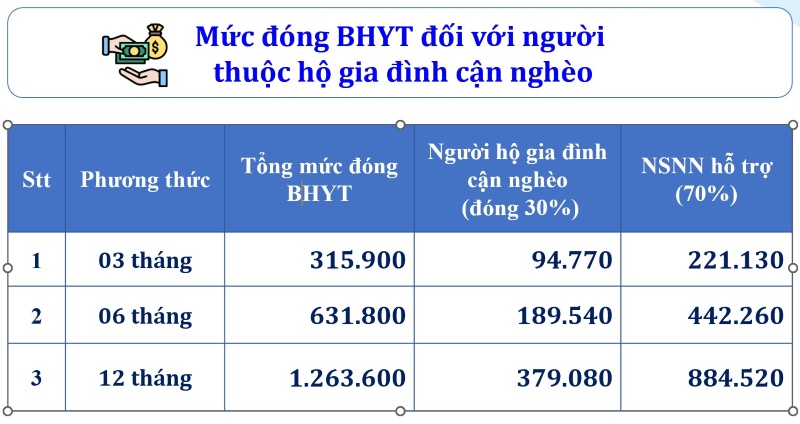 Ho gia dinh can ngheo duoc Nha nuoc ho tro 70% muc dong BHYT. Anh: BHXH TPHCM cung cap