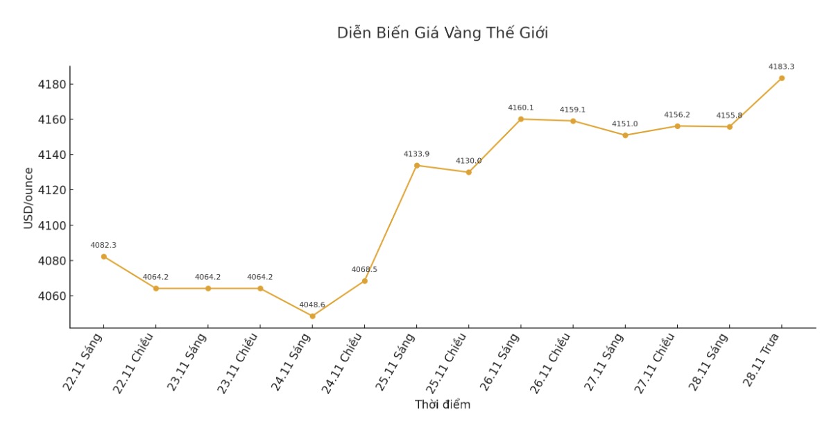 Dien bien gia vang the gioi nhung phien giao dich gan day. Bieu do: Khuong Duy 