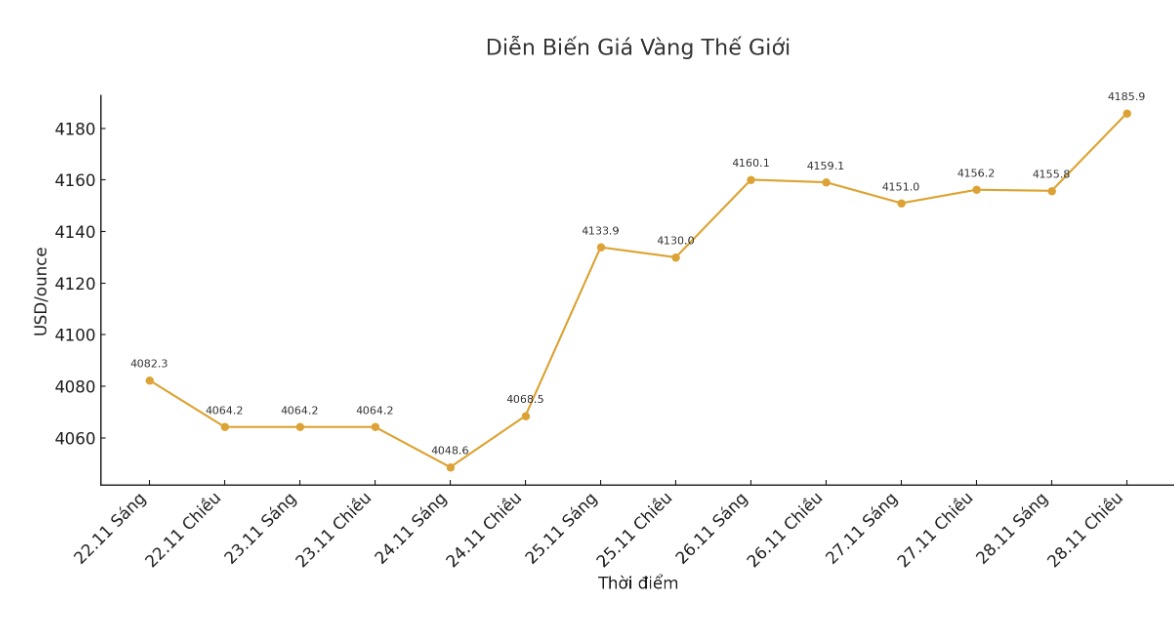 Dien bien gia vang the gioi nhung phien giao dich gan day. Bieu do: Khuong Duy