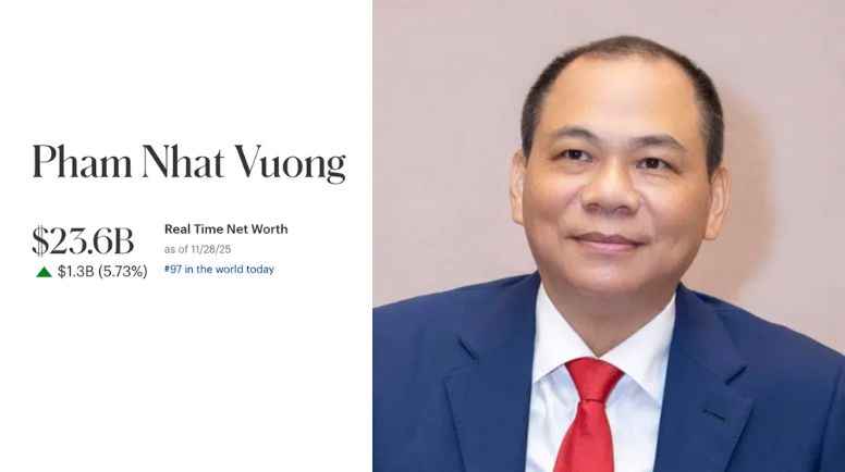 Billionaire Pham Nhat Vuong has risen to the 97th position as the richest person in the world. Graphics: Ha Vy