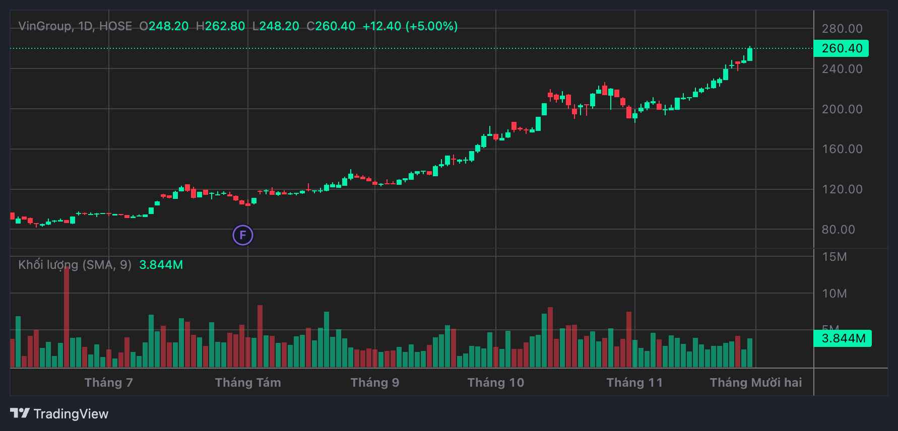Dien bien gia co phieu VIC. Nguon: TCBS