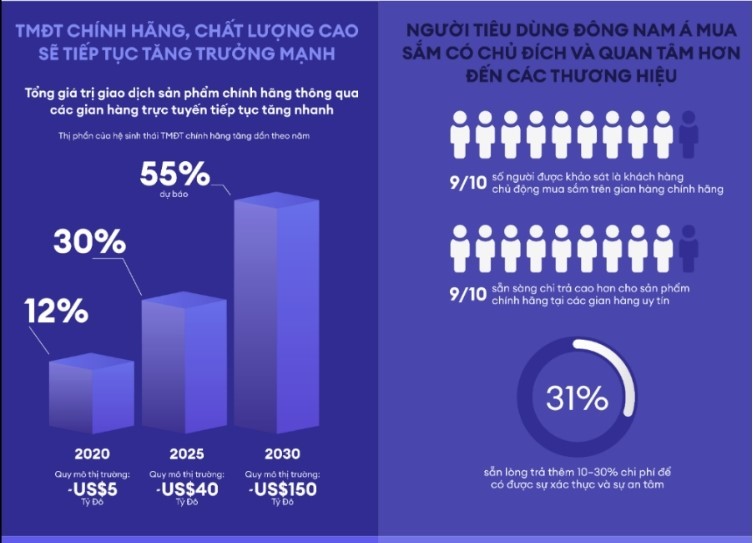 Thailand and Vietnam are leading the region with the proportion of shoppers at genuine e-commerce booths exceeding 90%. Photo: Linh Le