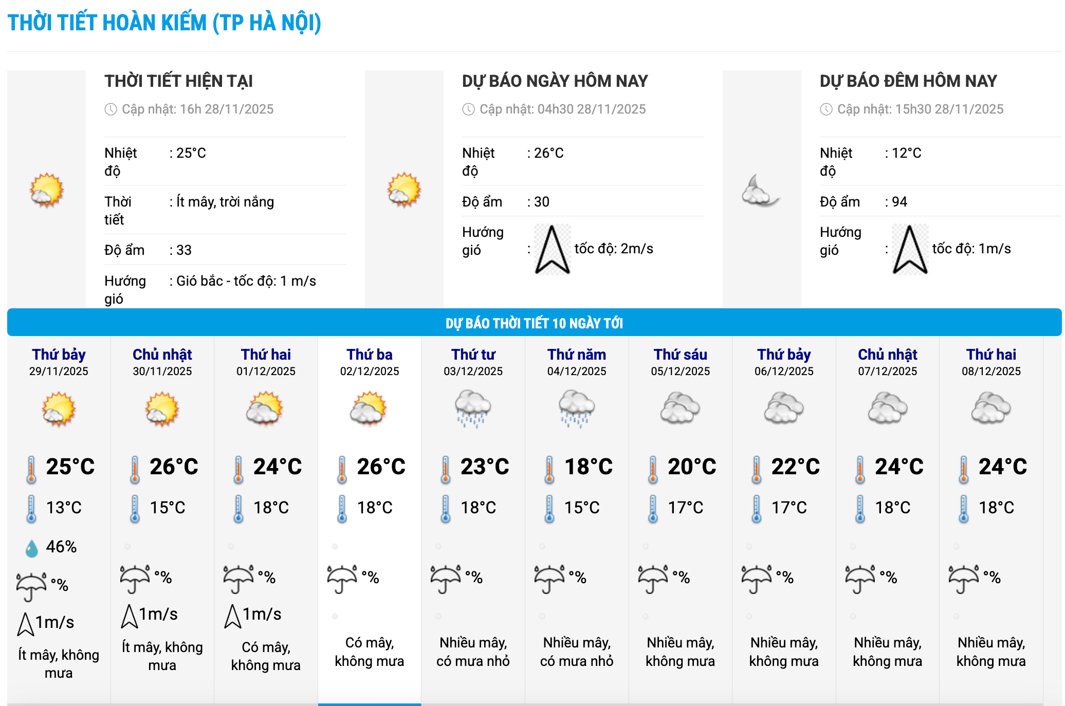 Bieu do nhiet trong 10 ngay toi o phuong Hoan Kiem, Ha Noi cap nhat vao 16 gio ngay 28.11. Anh: Trung tam Du bao Khi tuong Thuy van Quoc gia