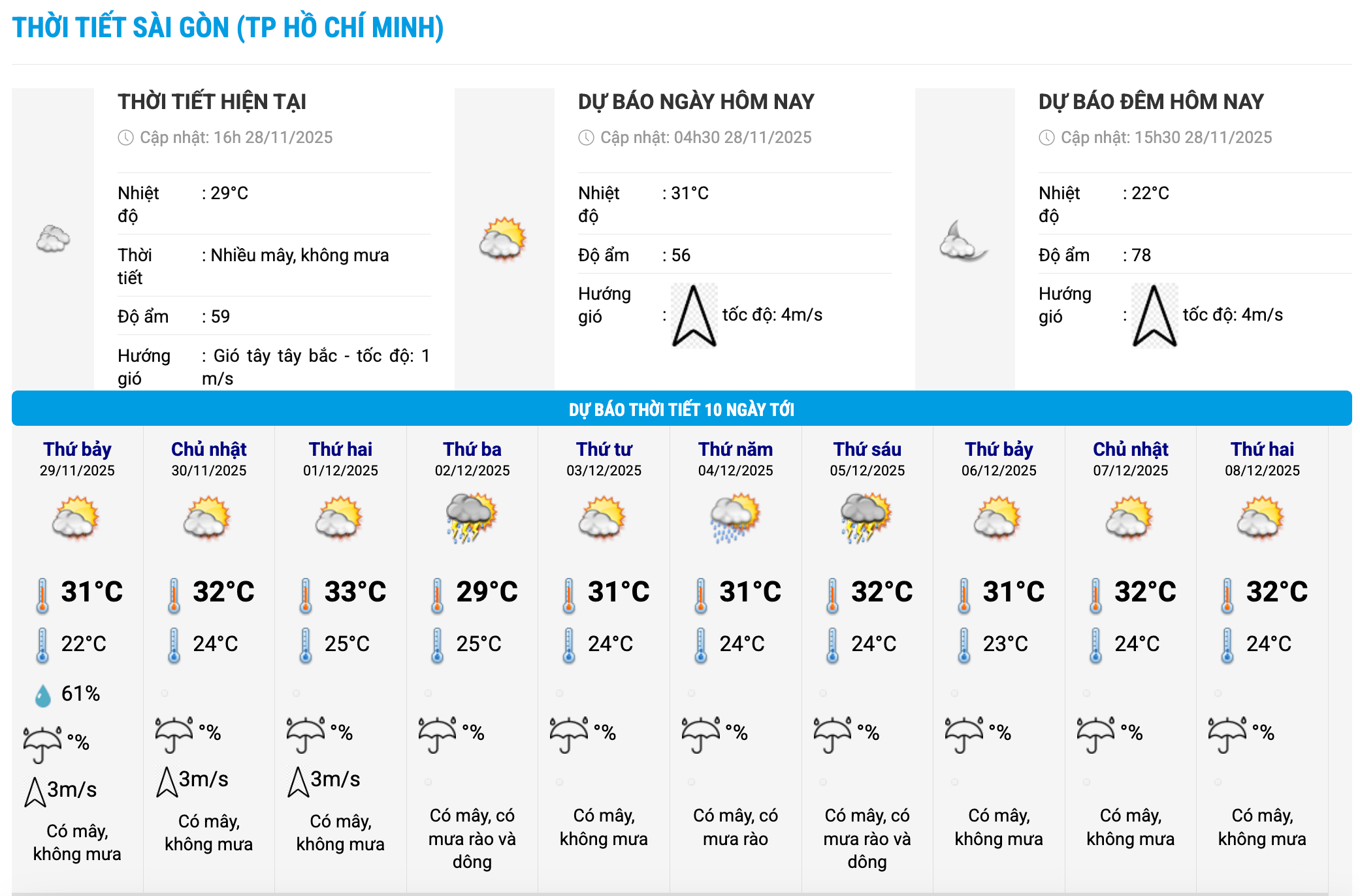 Bieu do nhiet trong 10 ngay toi o phuong Sai Gon, TPHCM cap nhat vao 16 gio ngay 28.11. Anh: Trung tam Du bao Khi tuong Thuy van Quoc gia