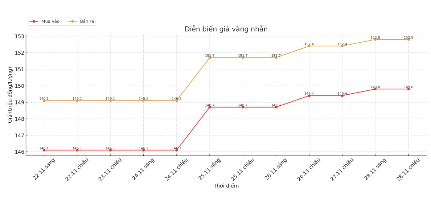Dien bien gia vang nhan nhung phien giao dich gan day. Bieu do: Khuong Duy  