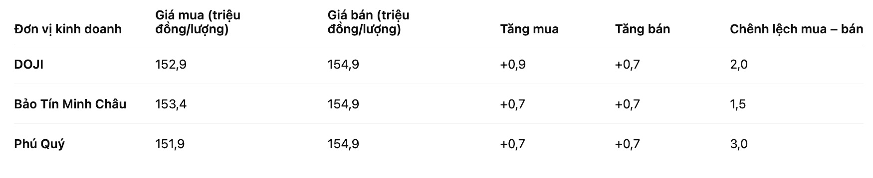Gia vang mieng SJC tai mot so don vi kinh doanh. Bang: Khuong Duy