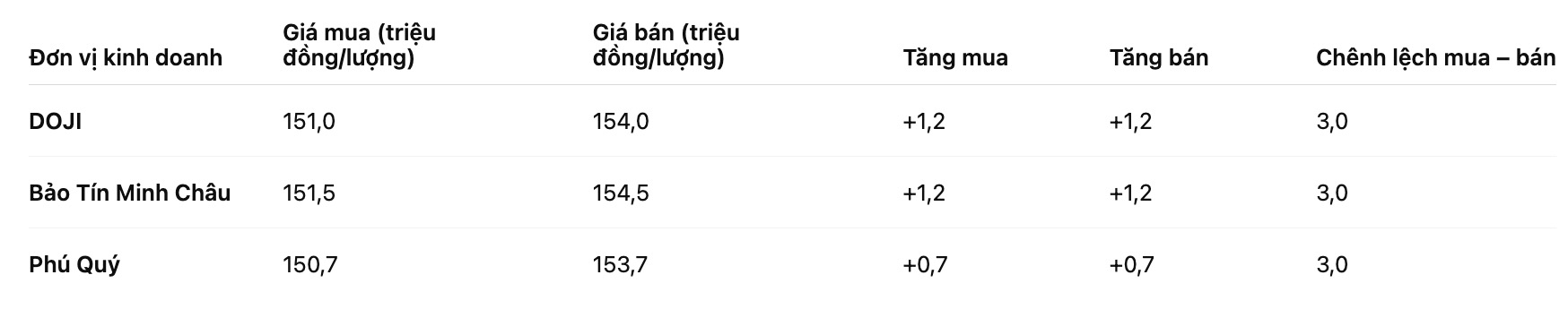Gia vang nhan tron tai mot so don vi kinh doanh. Bang: Khuong Duy