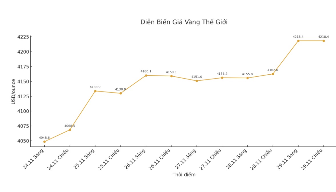 Dien bien gia vang the gioi nhung phien giao dich gan day. Bieu do: Khuong Duy