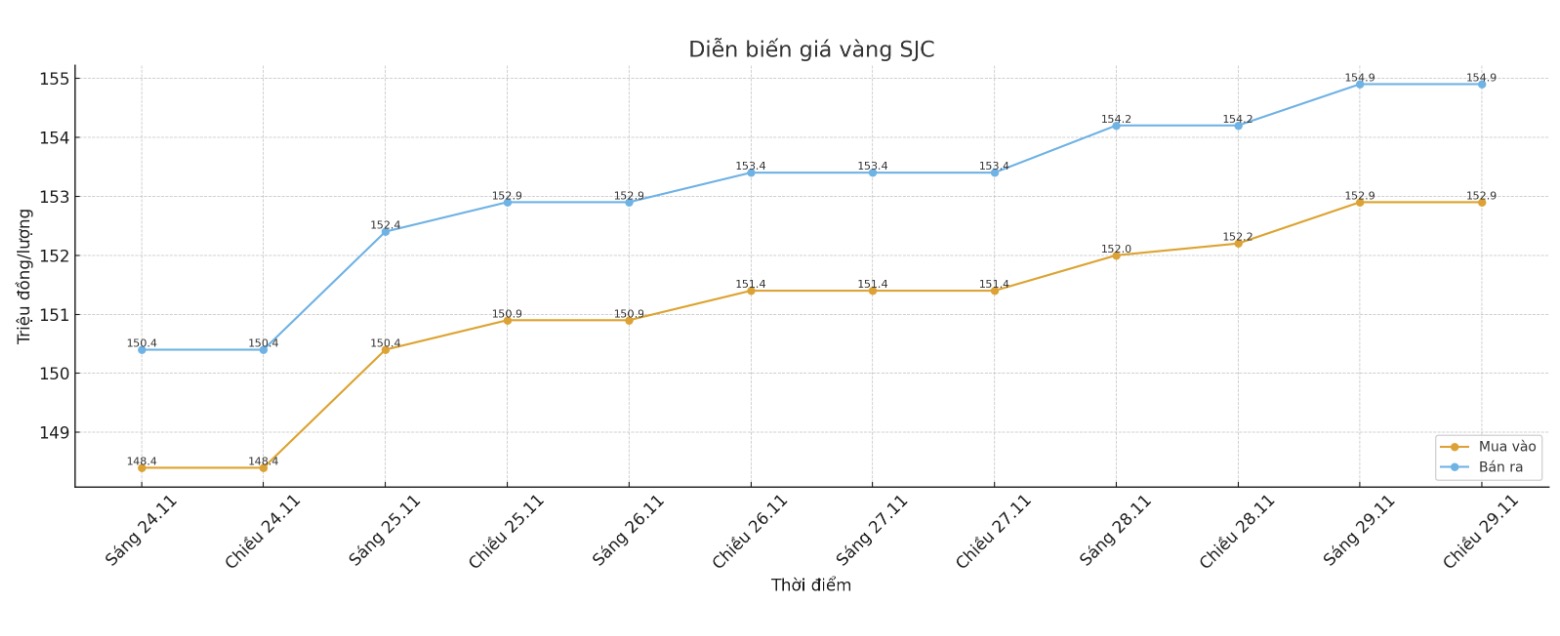 Dien bien gia vang SJC nhung phien giao dich gan day. Bieu do: Khuong Duy