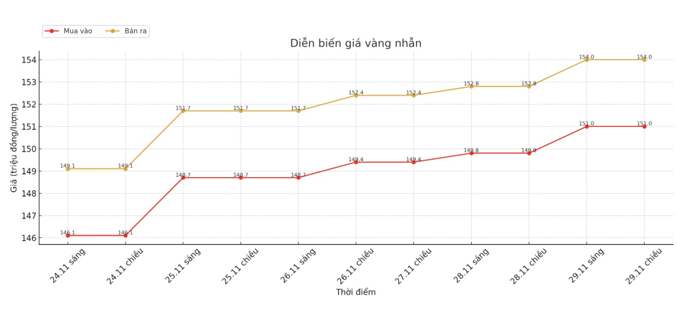 Dien bien gia vang nhan nhung phien giao dich gan day. Bieu do: Khuong Duy