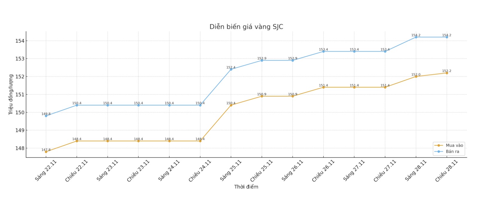 Dien bien gia vang SJC nhung phien giao dich gan day. Bieu do: Khuong Duy  