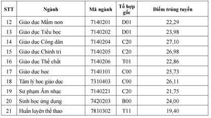 Diem chuan trung tuyen Truong Dai hoc Su pham Dai hoc Thai Nguyen nam 2025.