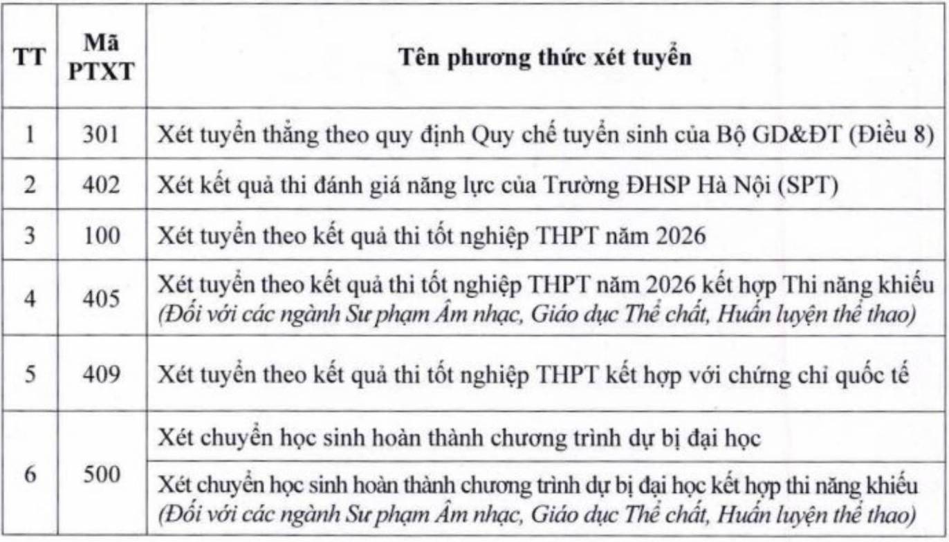 Cac phuong thuc tuyen sinh nam 2026 cua Truong Dai hoc Su pham Thai Nguyen. Anh: Truong Dai hoc Su pham Thai Nguyen