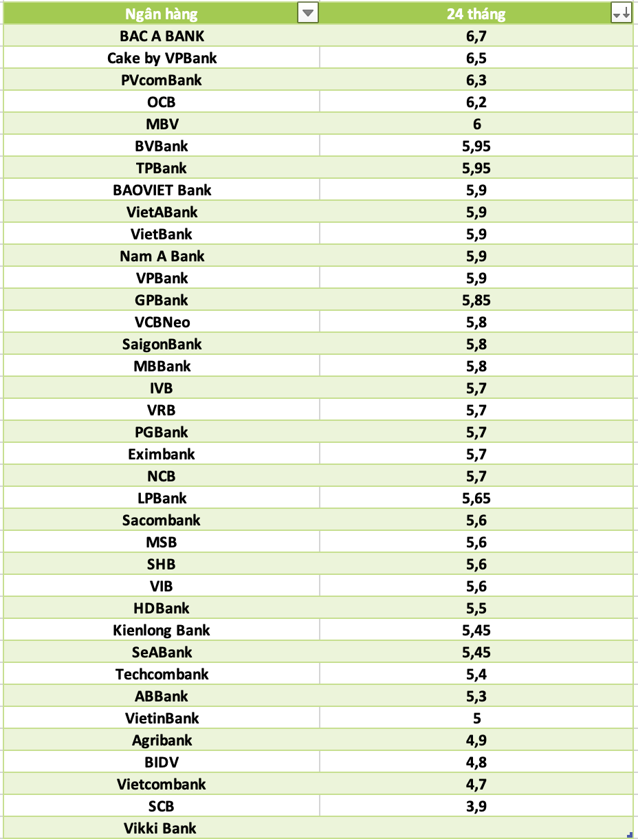 So sanh lai suat ngan hang cao nhat o ky han 24 thang. Do hoa: Ha Vy