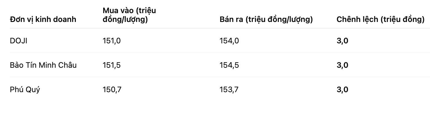 Gia vang nhan tron tai mot so don vi kinh doanh. Bang: Khuong Duy