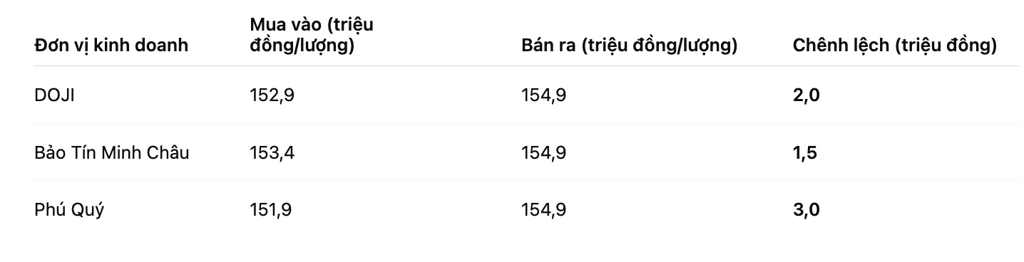 Gia vang mieng SJC tai mot so don vi kinh doanh. Bang: Khuong Duy