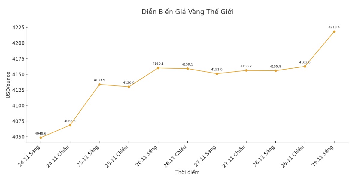 Dien bien gia vang the gioi nhung phien giao dich gan day. Bieu do: Khuong Duy 